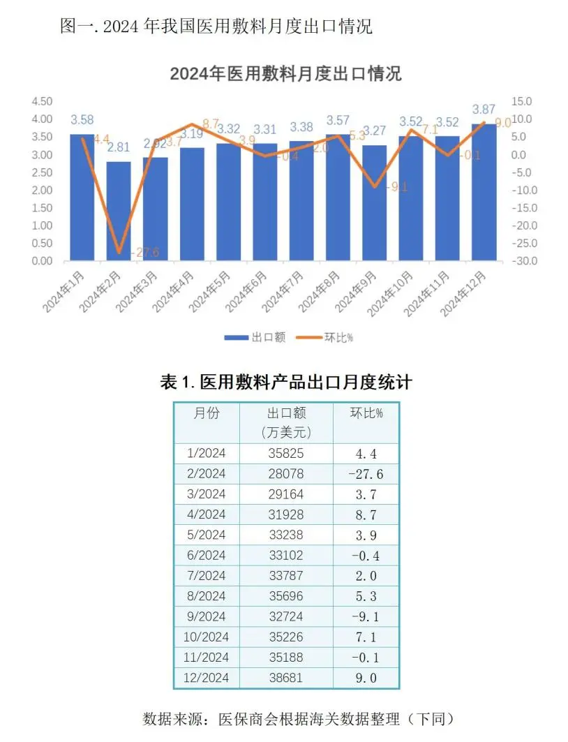 China’s Medical Dressing Exports Show High-quality Development Trend In 2024