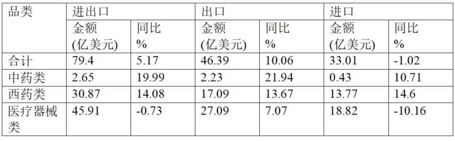 Brief Report On China’s Pharmaceutical Foreign Trade In The First Quarter Of 2025