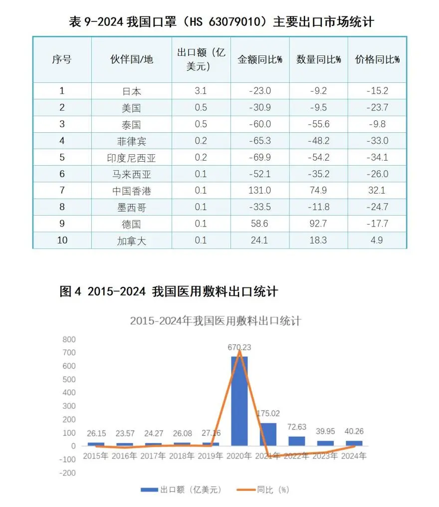 China’s Medical Dressing Exports Show High-quality Development Trend In 2024