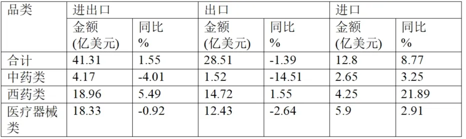 Brief Report On China’s Pharmaceutical Foreign Trade In The First Quarter Of 2025
