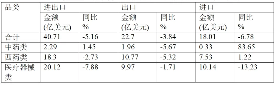 Brief Report On China’s Pharmaceutical Foreign Trade In The First Quarter Of 2025
