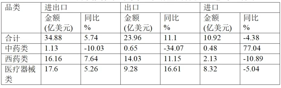 Brief Report On China’s Pharmaceutical Foreign Trade In The First Quarter Of 2025