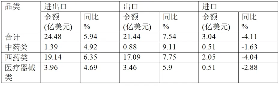 Brief Report On China’s Pharmaceutical Foreign Trade In The First Quarter Of 2025