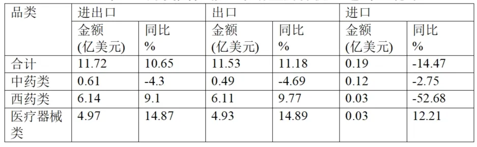 Brief Report On China’s Pharmaceutical Foreign Trade In The First Quarter Of 2025