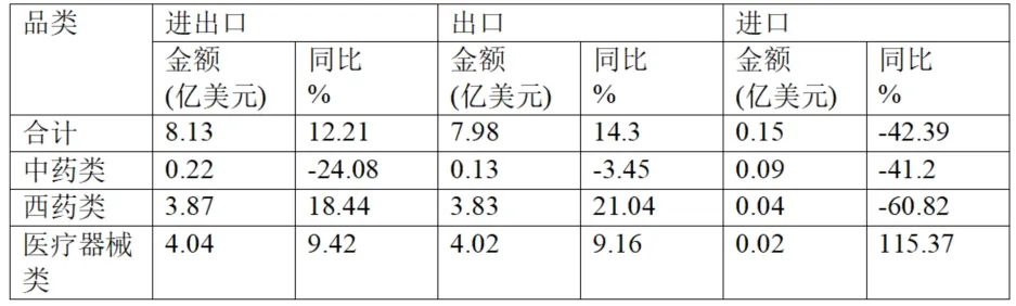 Brief Report On China’s Pharmaceutical Foreign Trade In The First Quarter Of 2025