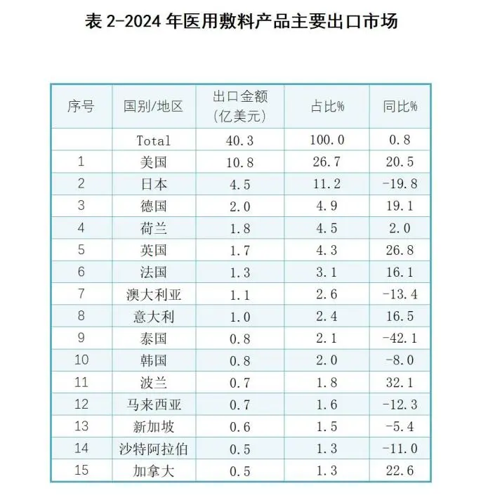 China’s Medical Dressing Exports Show High-quality Development Trend In 2024