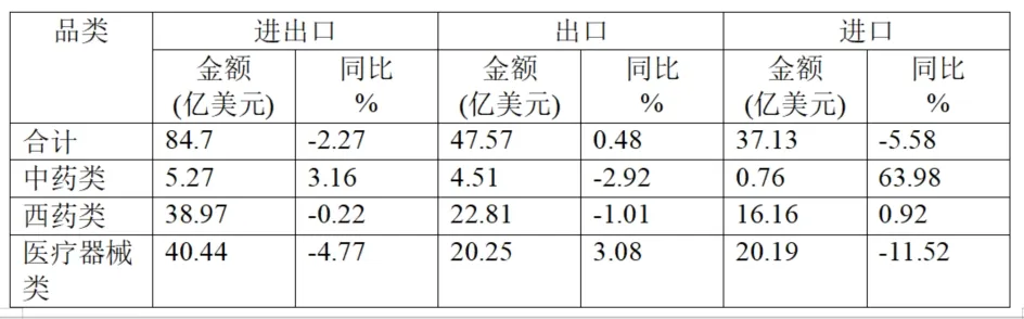 Analysis Of China’s Pharmaceutical Import And Export Situation In The First Half Of 2025