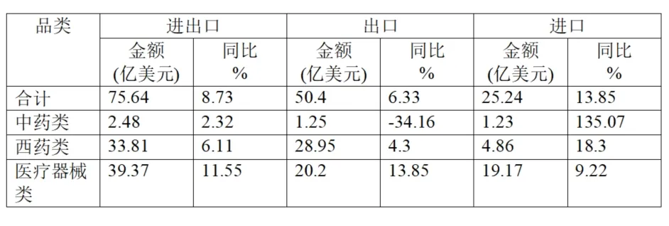 Analysis Of China’s Pharmaceutical Import And Export Situation In The First Half Of 2025