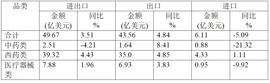 Analysis Of China’s Pharmaceutical Import And Export Situation In The First Half Of 2025