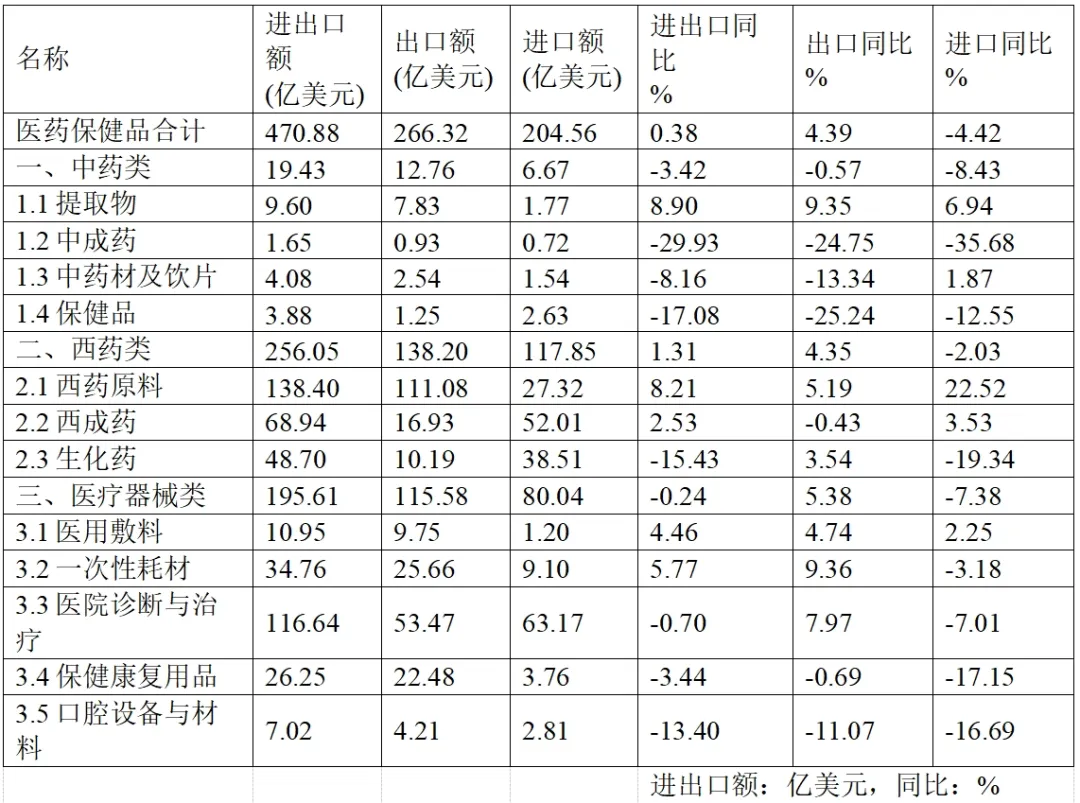 Brief Report On China’s Pharmaceutical Foreign Trade In The First Quarter Of 2025
