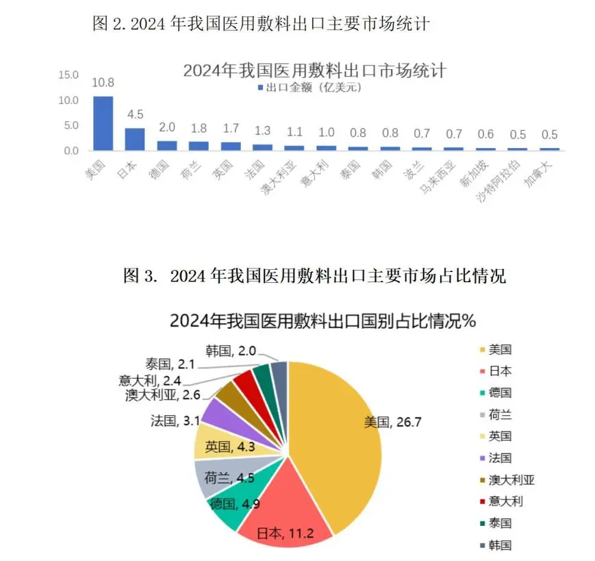 China’s Medical Dressing Exports Show High-quality Development Trend In 2024