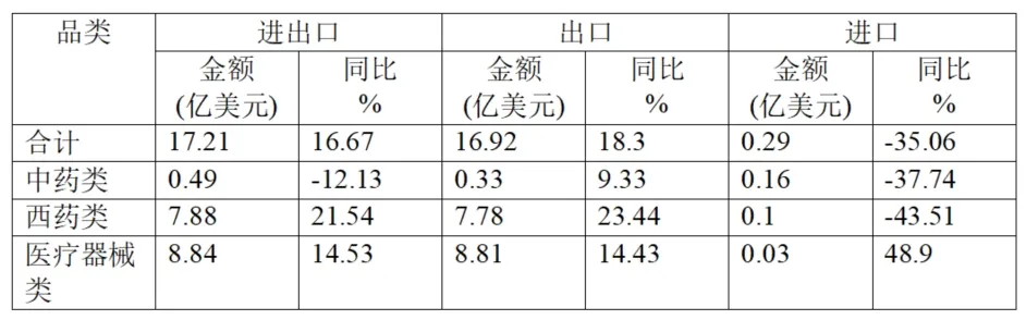 Analysis Of China’s Pharmaceutical Import And Export Situation In The First Half Of 2025