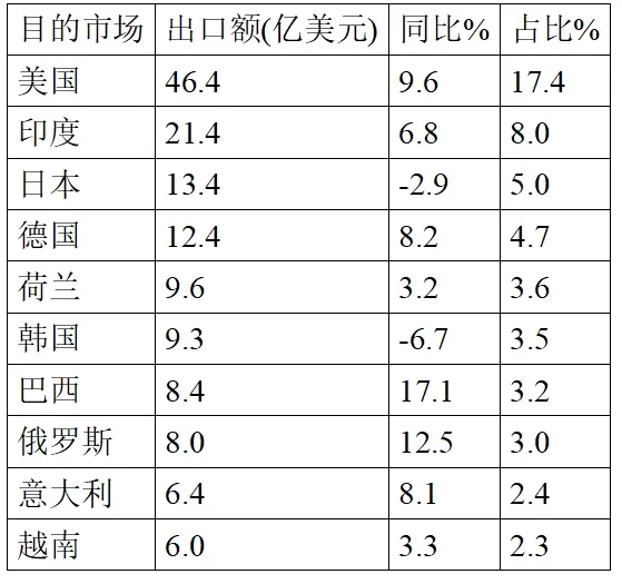 Brief Report On China’s Pharmaceutical Foreign Trade In The First Quarter Of 2025