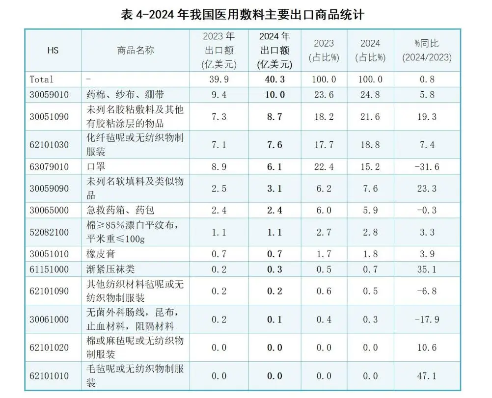 China’s Medical Dressing Exports Show High-quality Development Trend In 2024