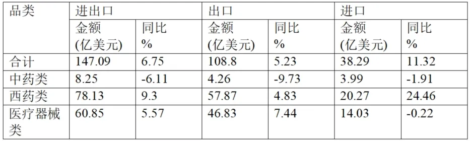 Brief Report On China’s Pharmaceutical Foreign Trade In The First Quarter Of 2025