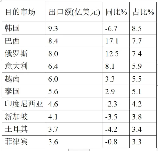 Brief Report On China’s Pharmaceutical Foreign Trade In The First Quarter Of 2025