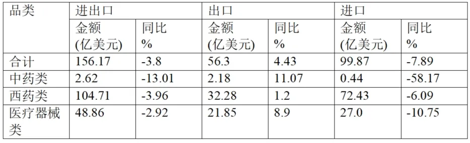 Brief Report On China’s Pharmaceutical Foreign Trade In The First Quarter Of 2025