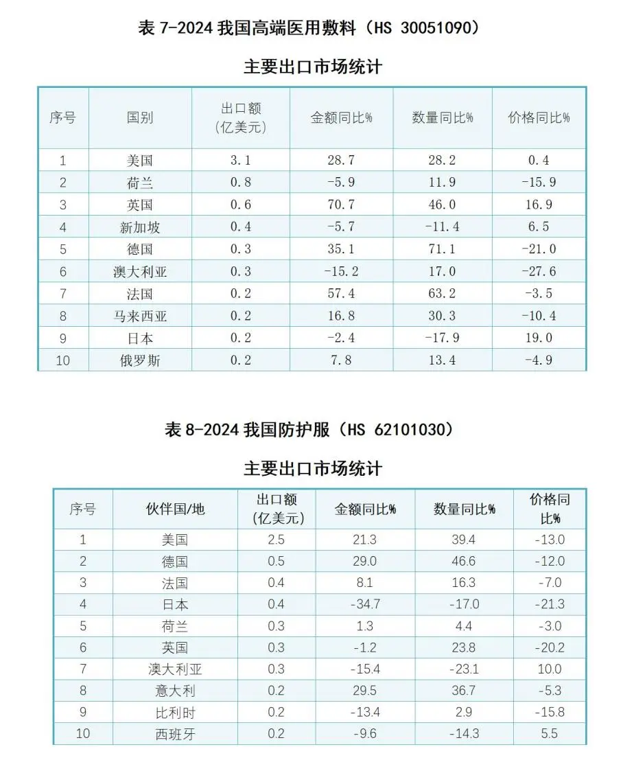 China’s Medical Dressing Exports Show High-quality Development Trend In 2024