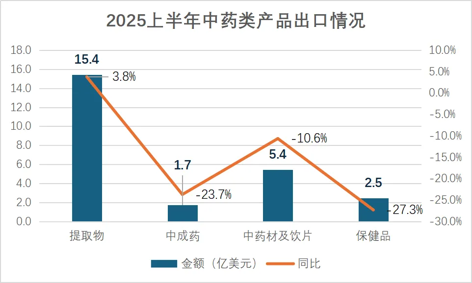 Resilience Apparent: The First Half Of 2025 Chinese Medicine Foreign Trade Under Pressure To Run