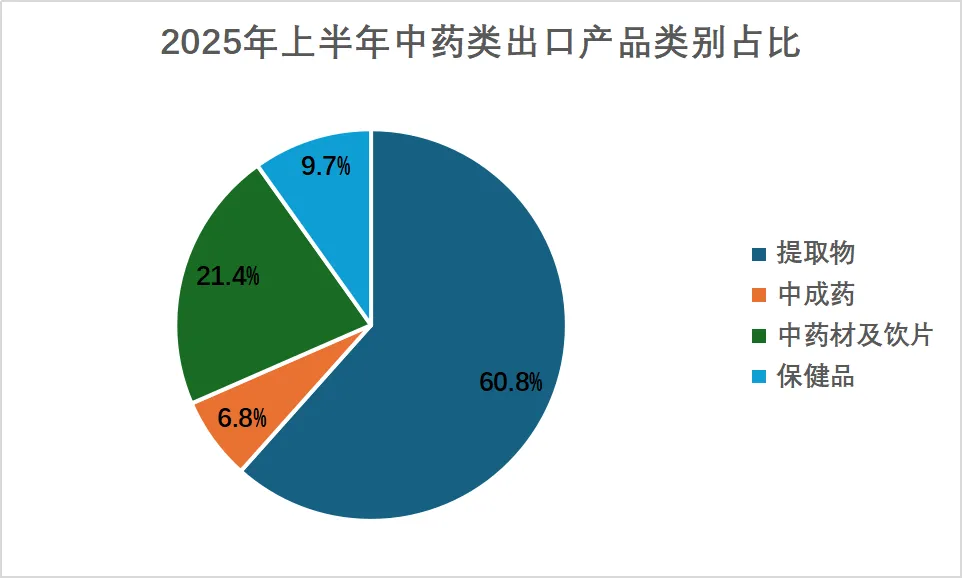Resilience Apparent: The First Half Of 2025 Chinese Medicine Foreign Trade Under Pressure To Run