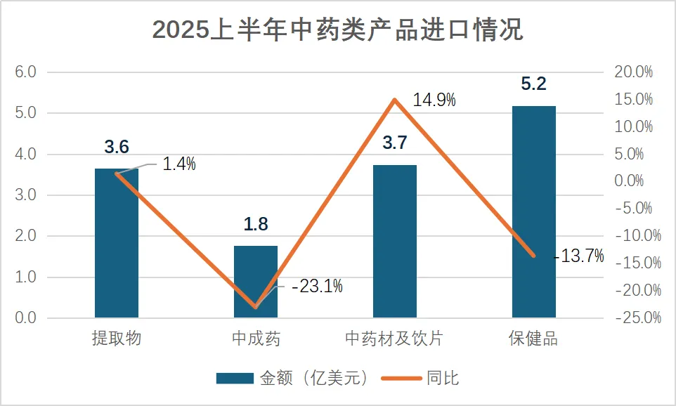 Resilience Apparent: The First Half Of 2025 Chinese Medicine Foreign Trade Under Pressure To Run