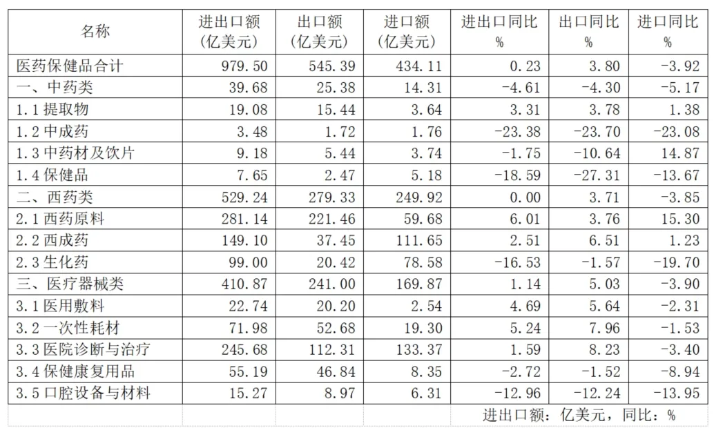 Analysis Of China’s Pharmaceutical Import And Export Situation In The First Half Of 2025
