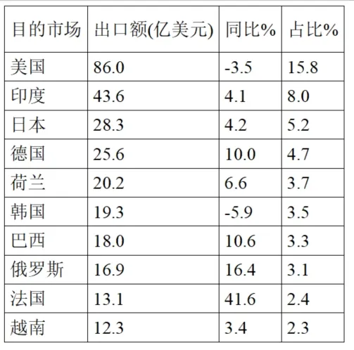 Analysis Of China’s Pharmaceutical Import And Export Situation In The First Half Of 2025