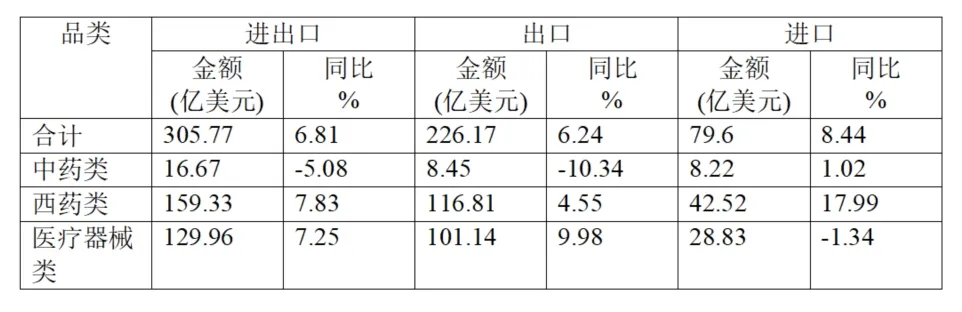 Analysis Of China’s Pharmaceutical Import And Export Situation In The First Half Of 2025
