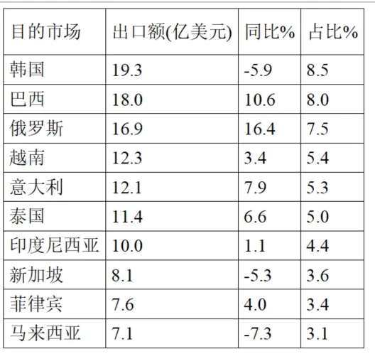Analysis Of China’s Pharmaceutical Import And Export Situation In The First Half Of 2025
