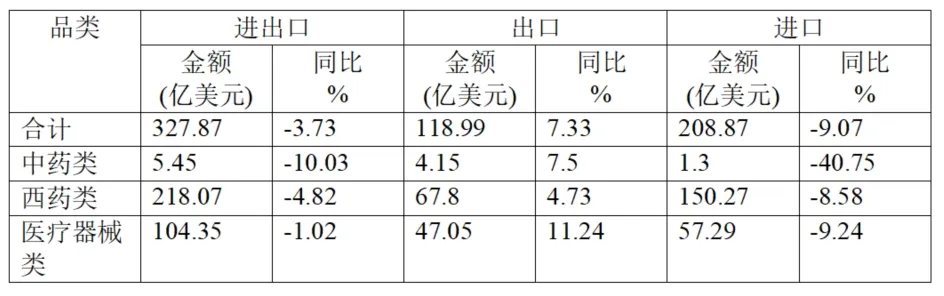 Analysis Of China’s Pharmaceutical Import And Export Situation In The First Half Of 2025